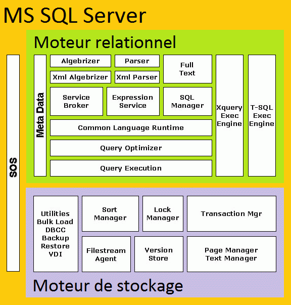 architecture interne de MS SQL Server