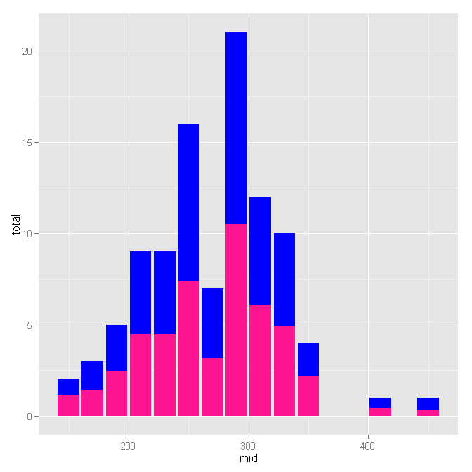 Tracer un histogramme empilé MATLAB