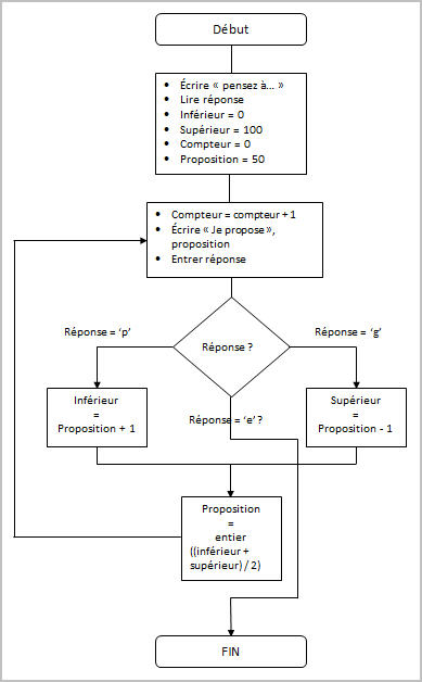 Nom : Exercice - Algorigramme Norme ISO 5807.jpg
Affichages : 1061
Taille : 37,2 Ko