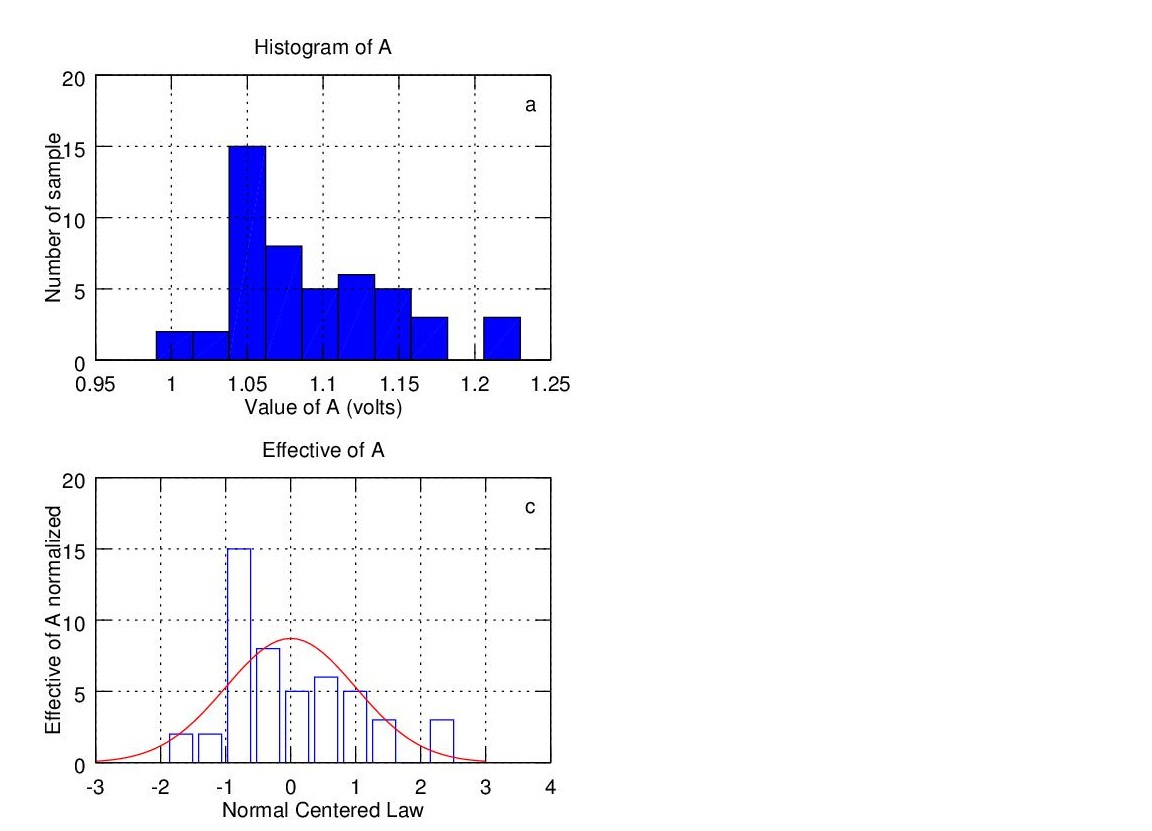 histogramme d'une image matlab Loi sur normale histogramme un