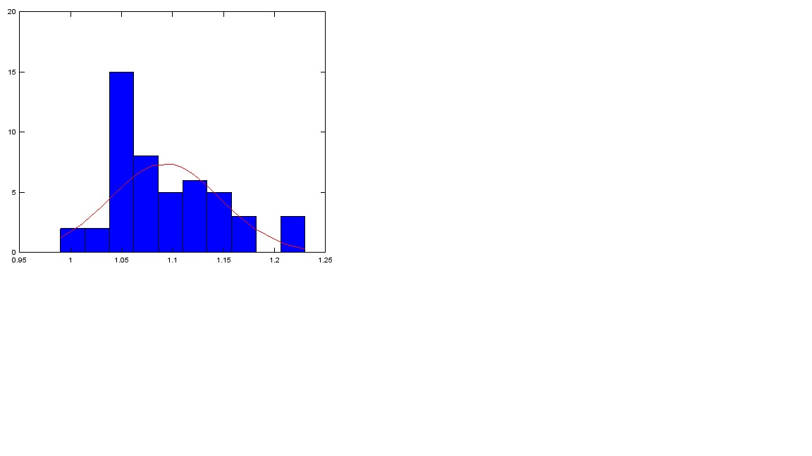 image matlab histogramme d'une un Loi sur histogramme normale