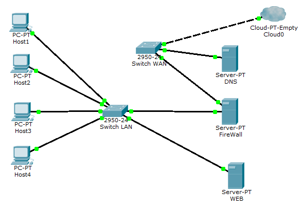 Architecture : Serveur DNS en LAN