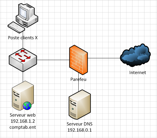 Architecture : Serveur DNS en LAN