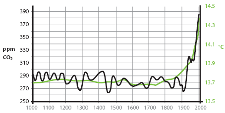 Nom : evolution%20co2.png
Affichages : 140
Taille : 15,4 Ko