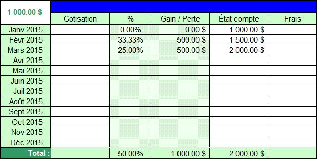 Excel : Formule pour calculer le % des profits