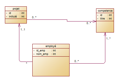 aide modélisation uml gestion de projets  Diagrammes de Classes