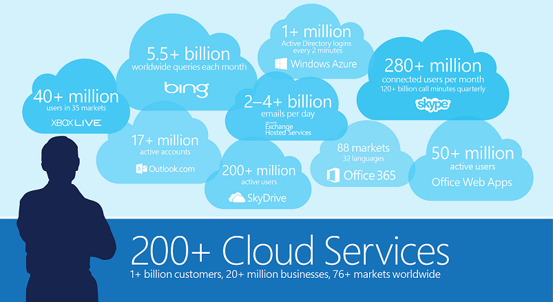Nom : MSFT_Cloud_Scale.png
Affichages : 1730
Taille : 157,2 Ko