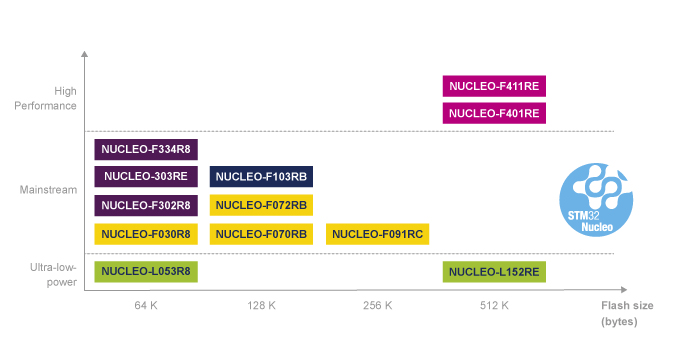 Nom : ln1847_stm32_nucleo.jpg
Affichages : 16036
Taille : 95,1 Ko