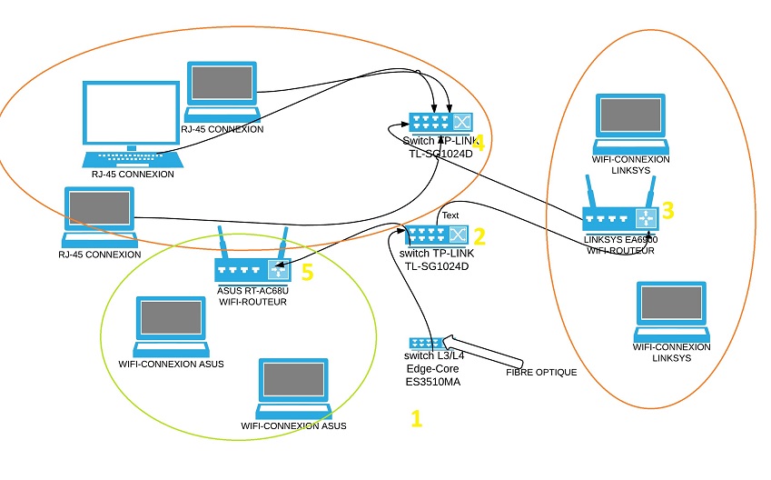 Routeur ASUS RT-AC68U, instabilité, déconnexions inopinées, relier 2  routeurs sur la même ligne