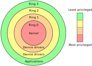 Nom : 300px-Priv_rings.svg.png
Affichages : 425
Taille : 25,6 Ko