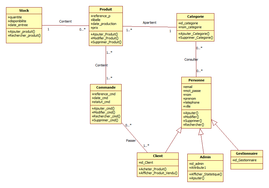 Modélisation : passage de diagramme de classe vers base de donnée access