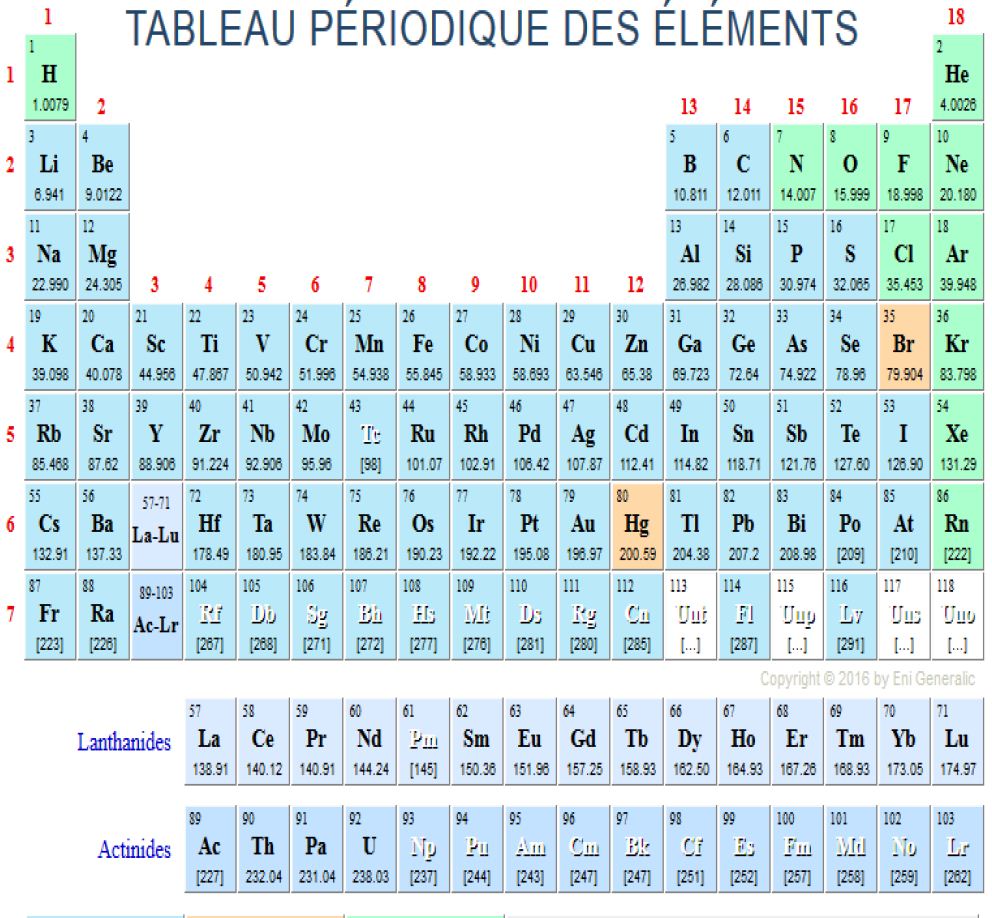 table d'element chimique des elements periodique chimiques tableau