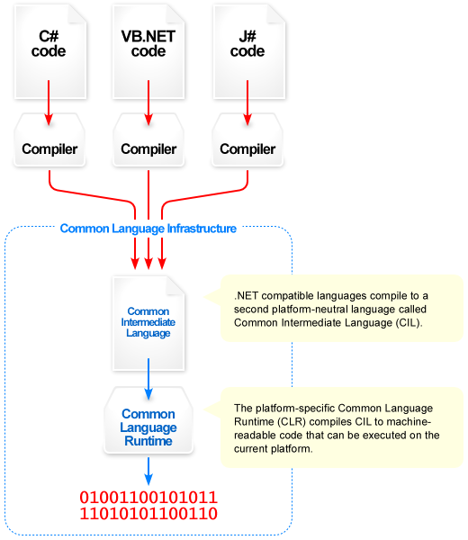 Nom : Overview_of_the_Common_Language_Infrastructure.png
Affichages : 253
Taille : 39,2 Ko