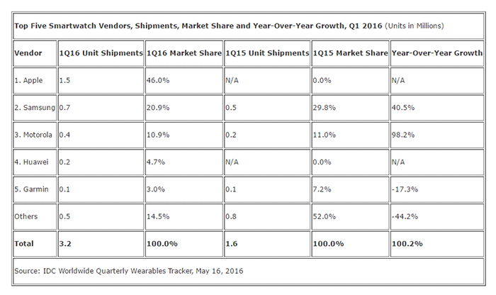 Nom : IDC-Wearbles-Q1-2016.gif
Affichages : 1788
Taille : 32,7 Ko