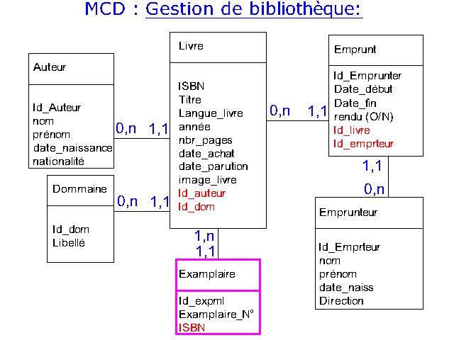 Modèle conceptuel des données pour la gestion d'une bibliothèque  Delphi