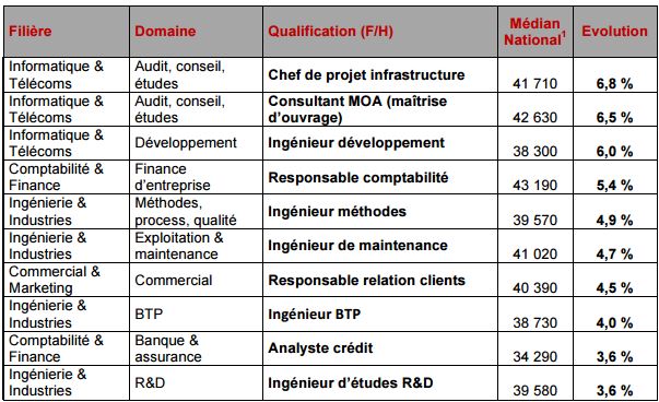 Les salaires des chefs de projets et développeurs progressent de 6 % en