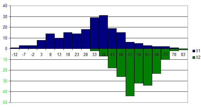 p-value histogramme de positifs négatifs et histogramme