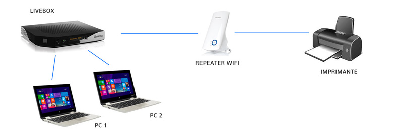 livebox + repeater wifi + imprimante