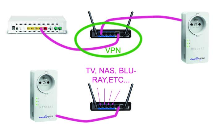Configuration multi routeur avec VPN