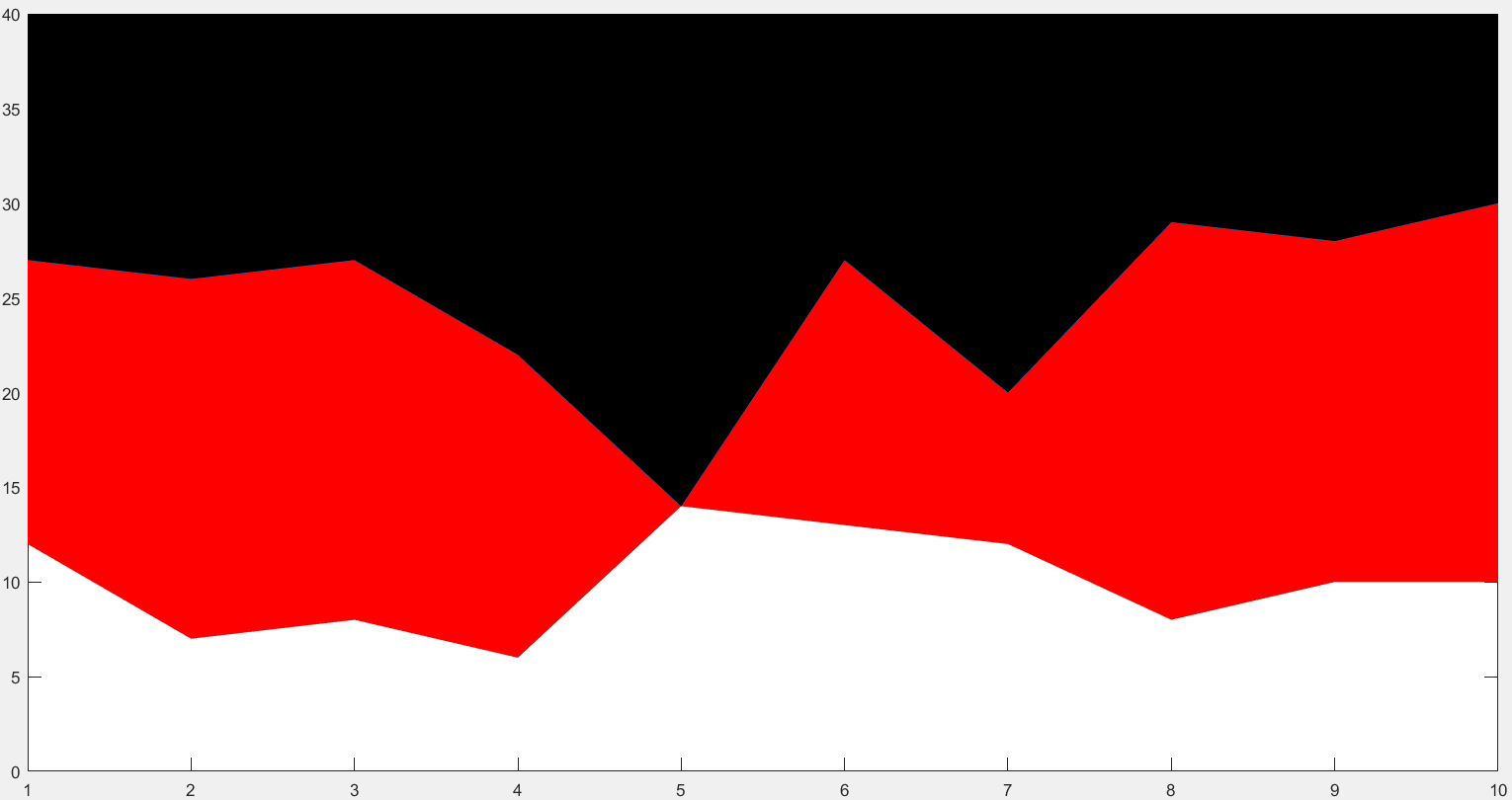 MATLAB Colorier une surface d un plot