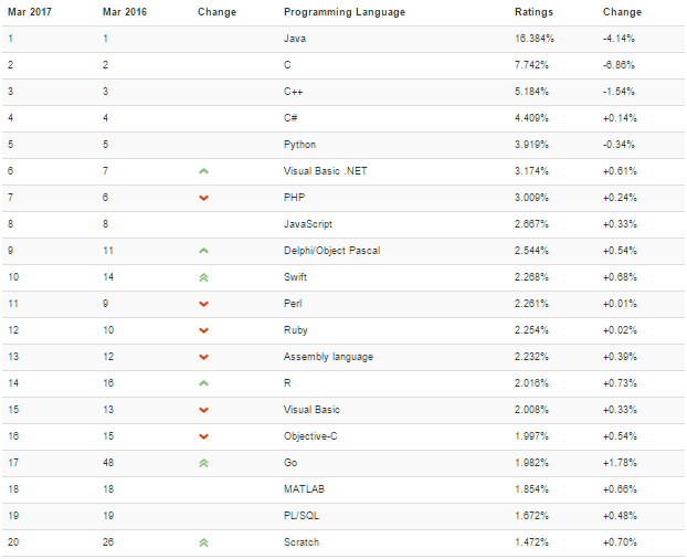 Nom : TIOBE Index.png
Affichages : 9622
Taille : 36,6 Ko