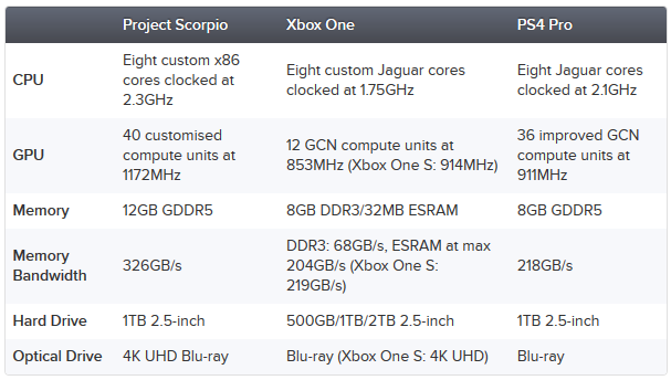 Xbox Project Scorpio : Microsoft dévoile les caractéristiques de sa  nouvelle console haut de gamme, la sortie officielle serait prévue dans six  mois