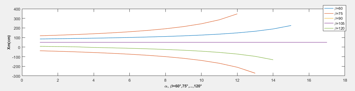 Plot courbe vecteur - MATLAB