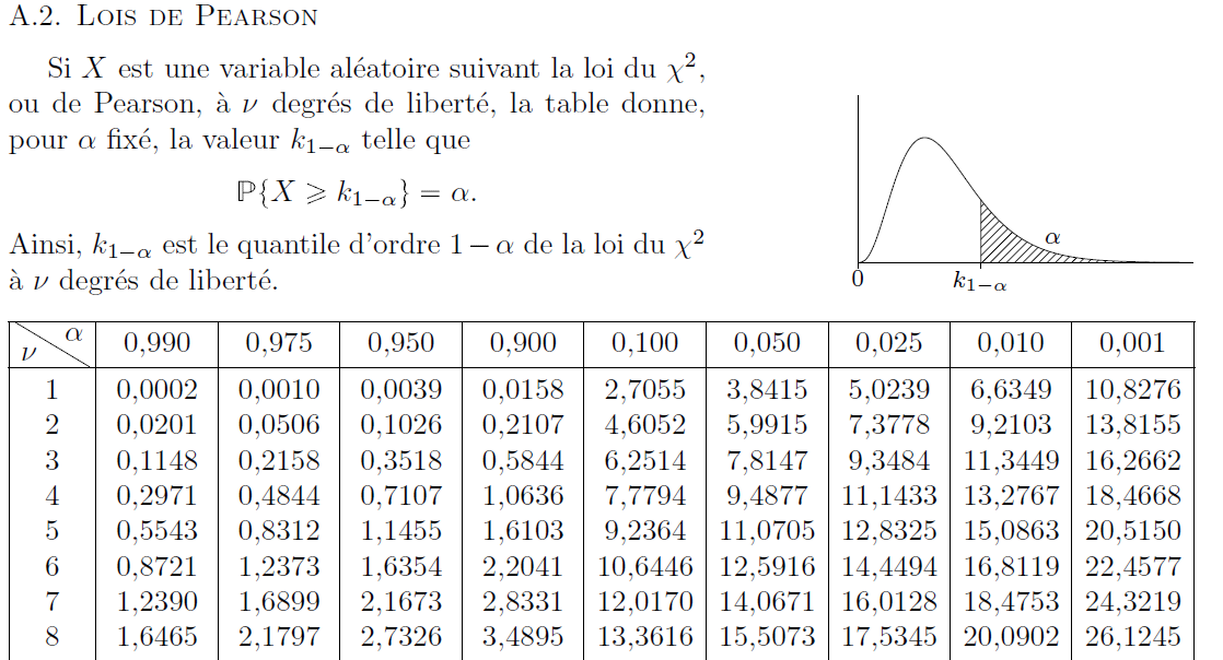 C# : Calculer la table de probabilité des lois de Pearson