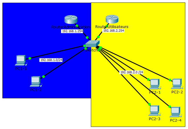 Réseaux : Connecter deux Routeurs (lignes différentes) sur un Switch + VLANs