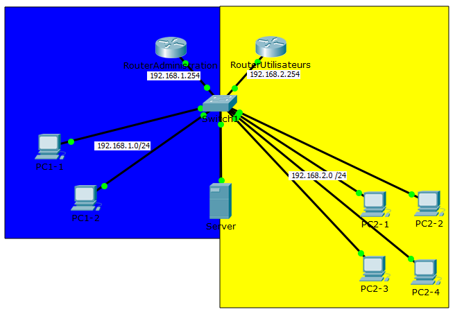 Réseaux : Connecter deux Routeurs (lignes différentes) sur un Switch + VLANs