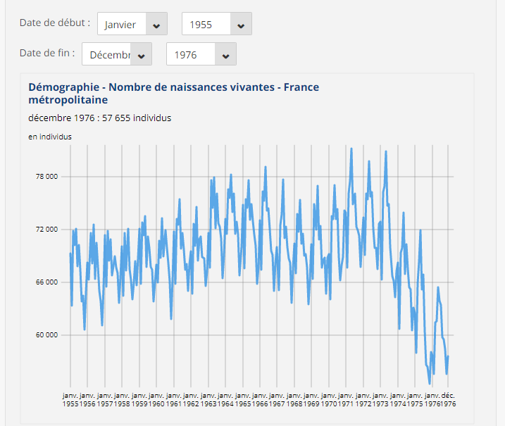 Nom : insee Dmographie - Nombre de naissances vivantes - France.png
Affichages : 339
Taille : 55,2 Ko