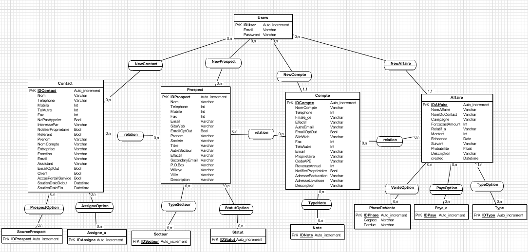 [MCD] Site CRM (Gestion Relation Client)  Schéma