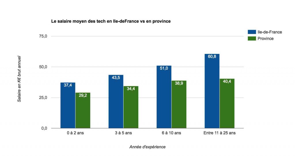 Nom : 1_Le-salaire-moyen-des-tech-en-Ile-deFrance-vs-en-province-1024x548.jpg
Affichages : 1773
Taille : 42,6 Ko