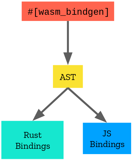 Nom : wasm-bindgen-architecture-current.png
Affichages : 3390
Taille : 21,0 Ko