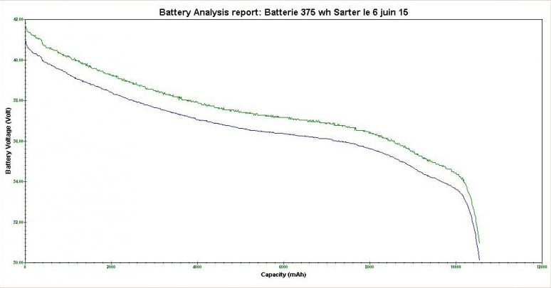 Comment calculer le pourcentage d'une batterie