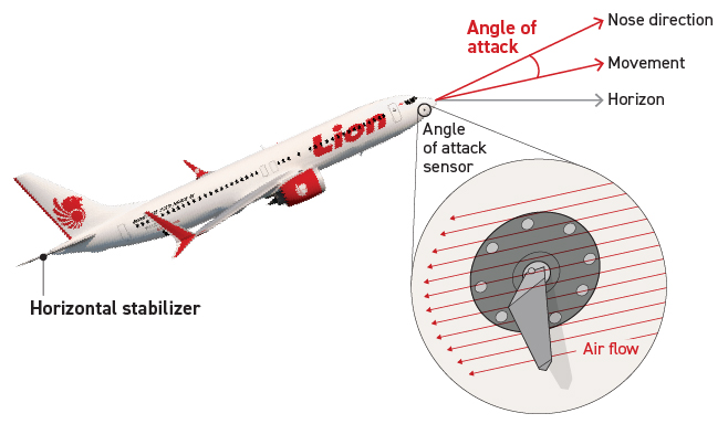 Nom : Boieng 737 MAX capteur MCAS.jpg
Affichages : 26525
Taille : 98,3 Ko