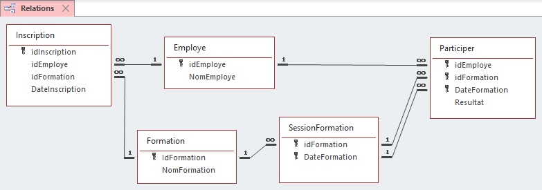 Schéma : Base de données pour gestion des formations des employés d'une  entreprise