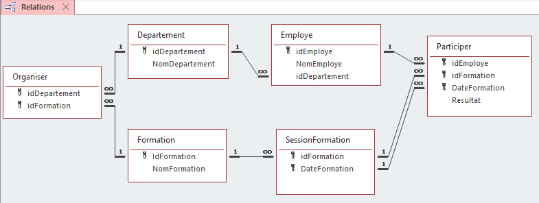 Schéma : Base de données pour gestion des formations des employés d'une  entreprise