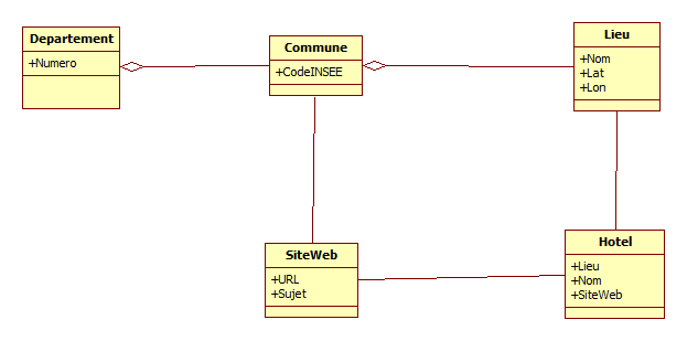 Diagrammes de Classes : Problème de modélisation UML en vue de créer une base  de donnée.