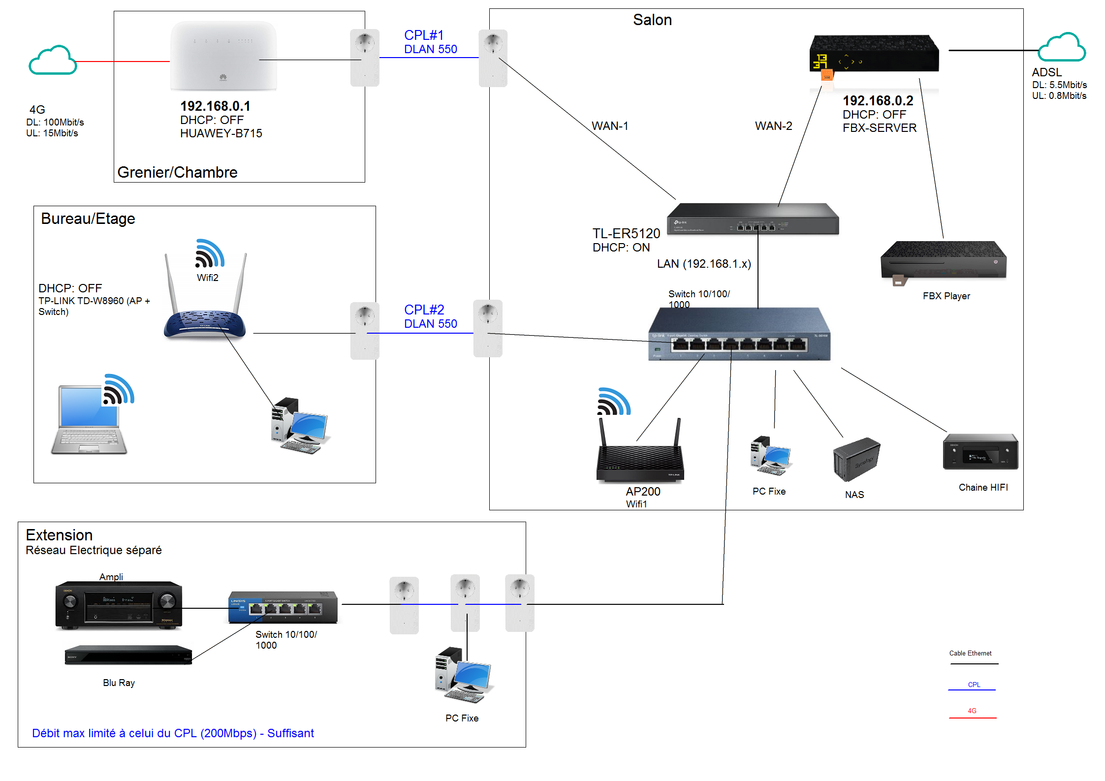 Conseils sur topologie réseau domestique ADSL + 4G
