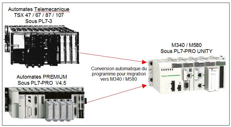 Automation : Tutoriel:Migration du Premium PL7_PRO vers le M340 M580 Unity