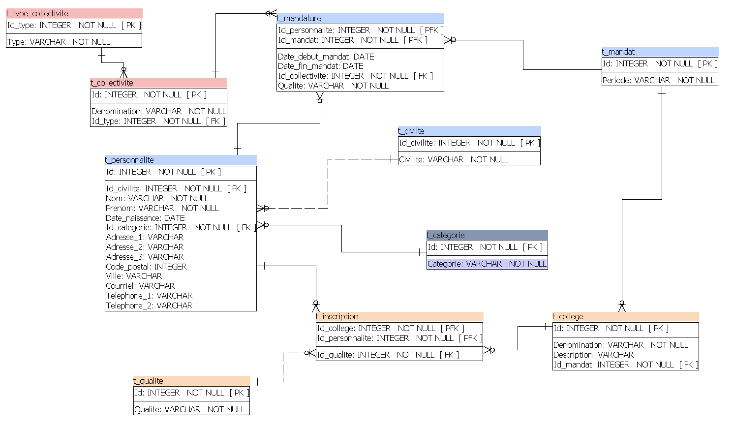 Nom : Capture BDD.PNG
Affichages : 1182
Taille : 49,6 Ko