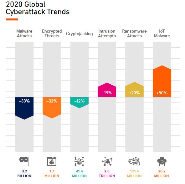 Nom : global cyber-attack trends - 2020.JPG
Affichages : 2906
Taille : 41,8 Ko