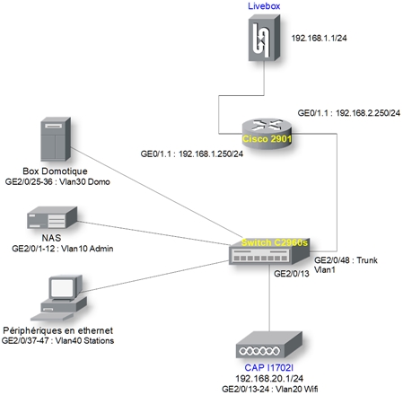 Installer Cisco Router 2900 derrière Livebox
