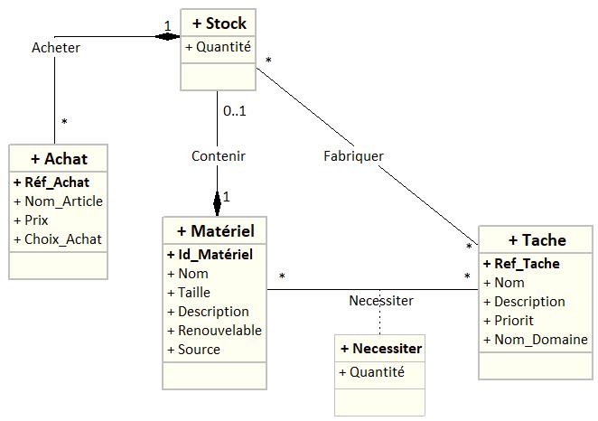 Nom : MCD Aperikub2 UML.jpg
Affichages : 1059
Taille : 32,8 Ko