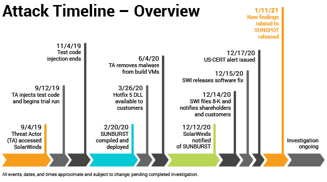 Nom : Solarwinds-sunburst-orion-timeline.jpg
Affichages : 4390
Taille : 45,9 Ko