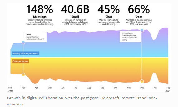 Nom : Screenshot_2021-03-23 Microsoft's Remote Trend Index Draws From 2020 For A Better Future Of Work.png
Affichages : 4904
Taille : 123,3 Ko