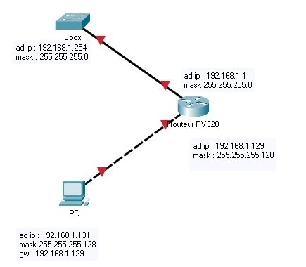 Création d'un réseau comprenant un routeur derrière un bbox
