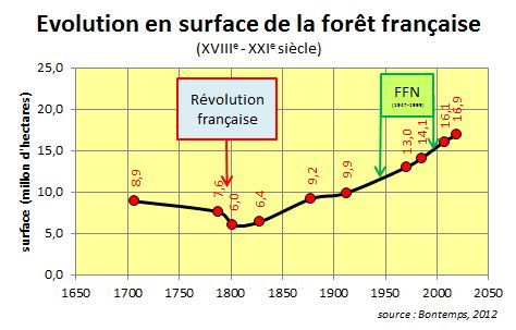 Nom : Evolution-surface-foret_def.jpg
Affichages : 1576
Taille : 36,8 Ko