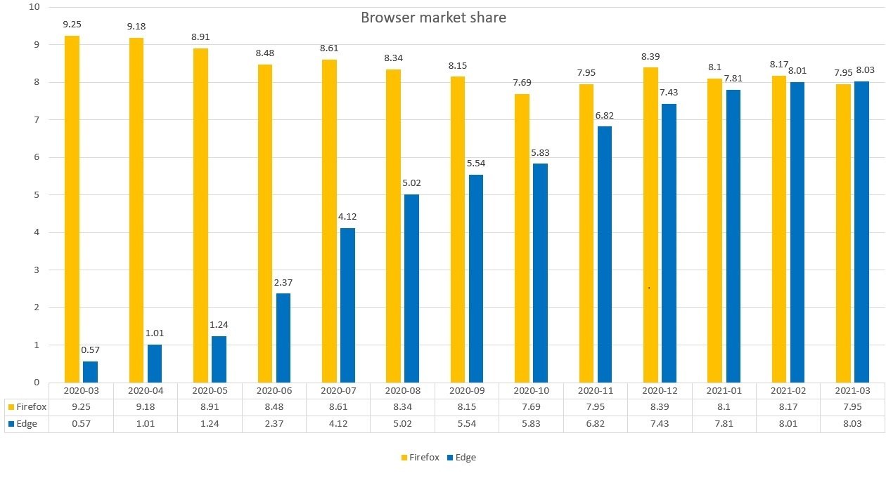 Le nouveau Microsoft Edge a connu une croissance de plus de 1300 % sur les  douze derniers mois, dépassant Firefox qui perd lentement sa part de marché